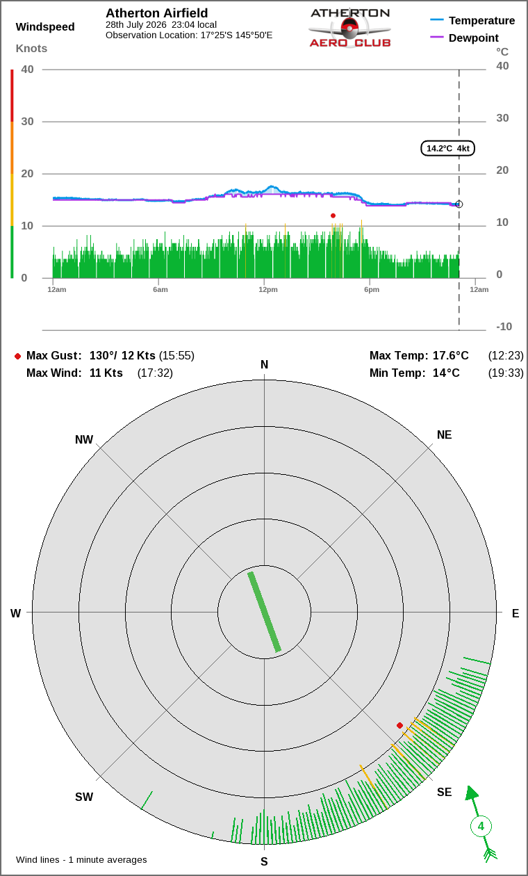 Wind and temperature