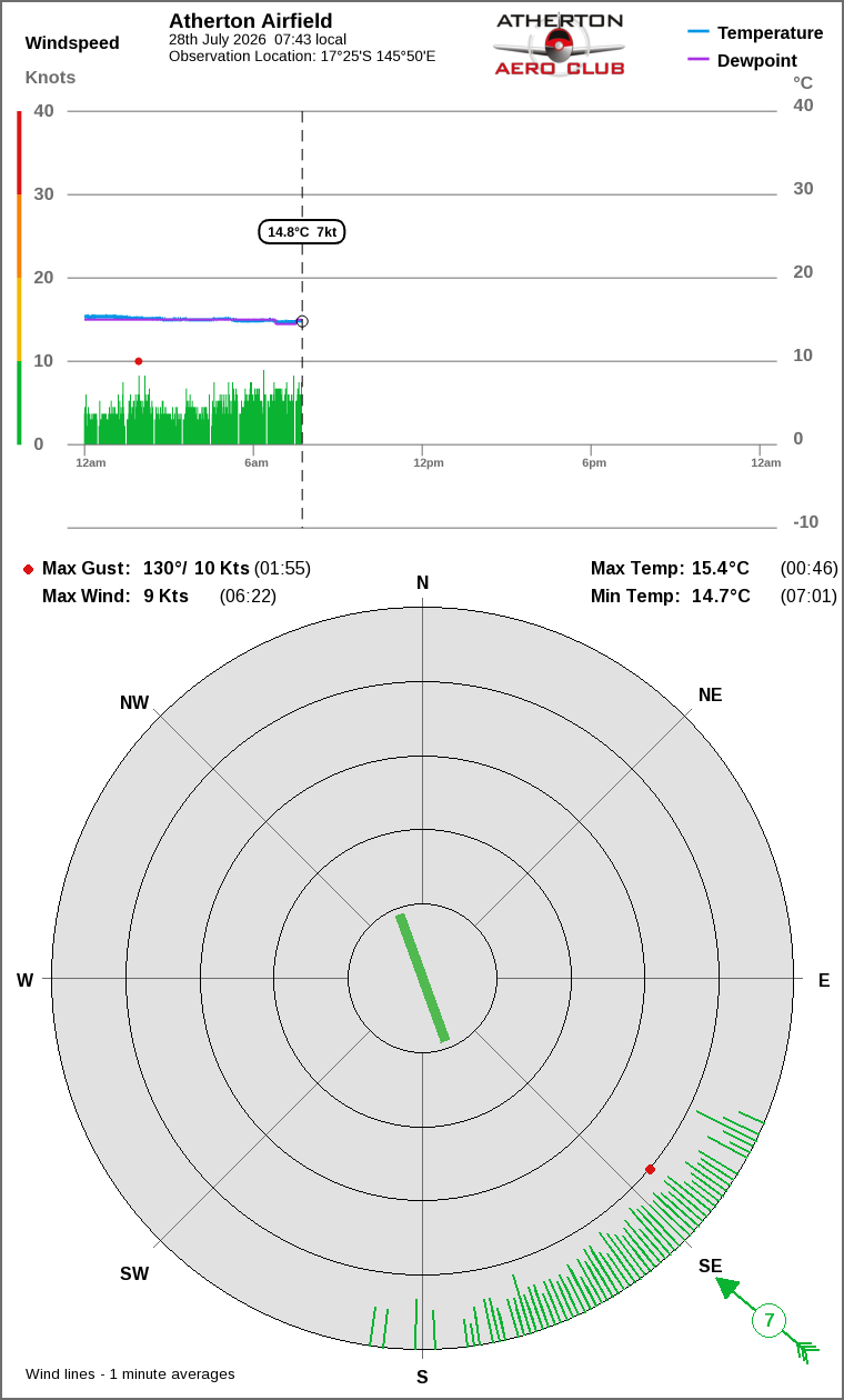 Wind and temperature