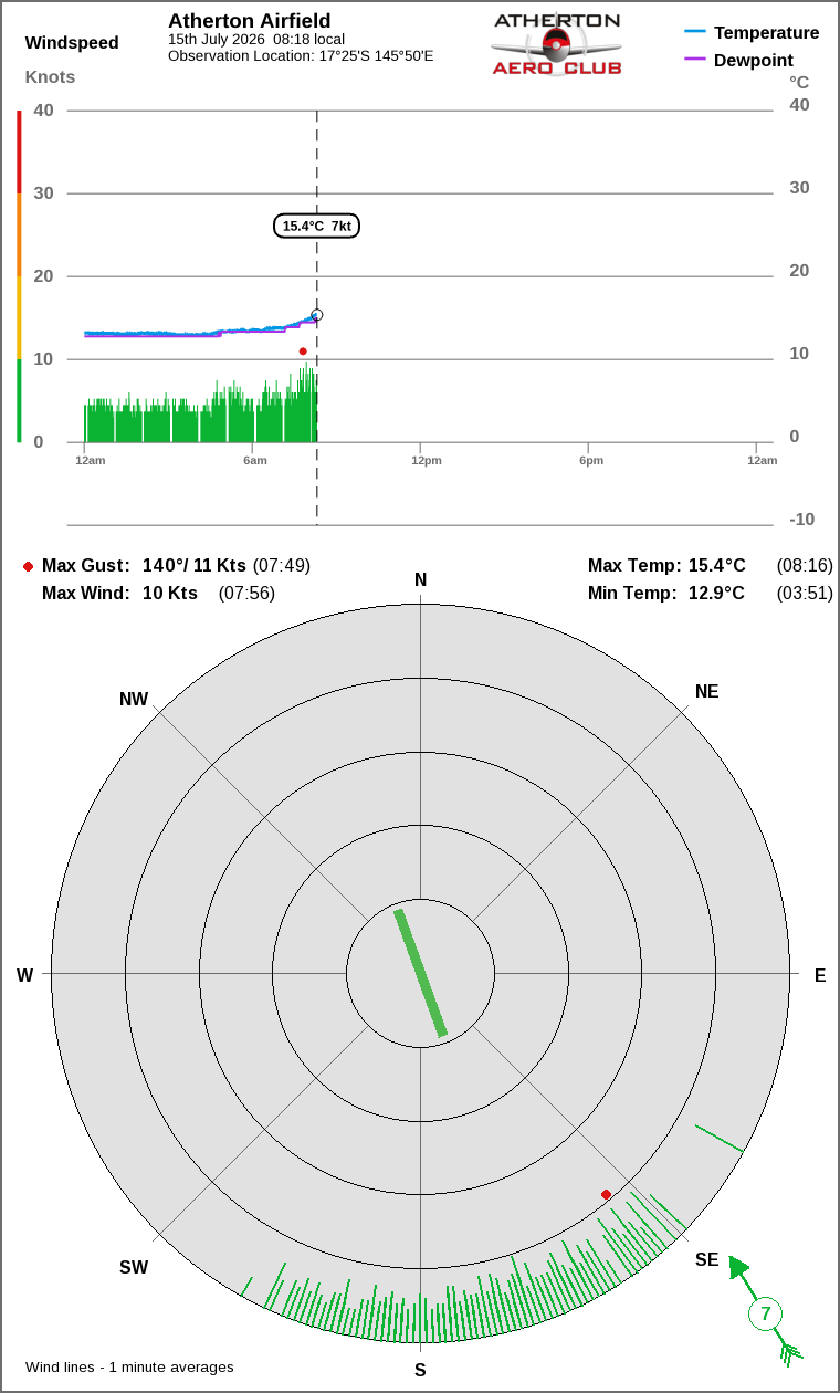 Wind and temperature