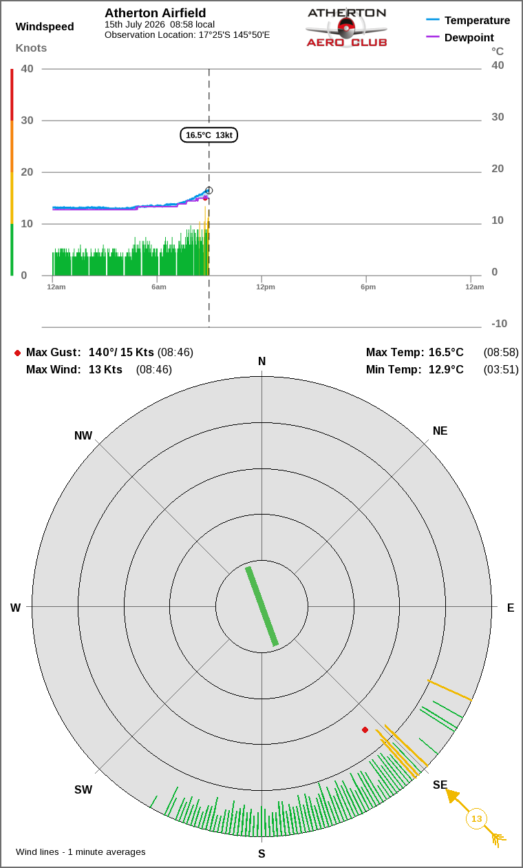 Wind and temperature