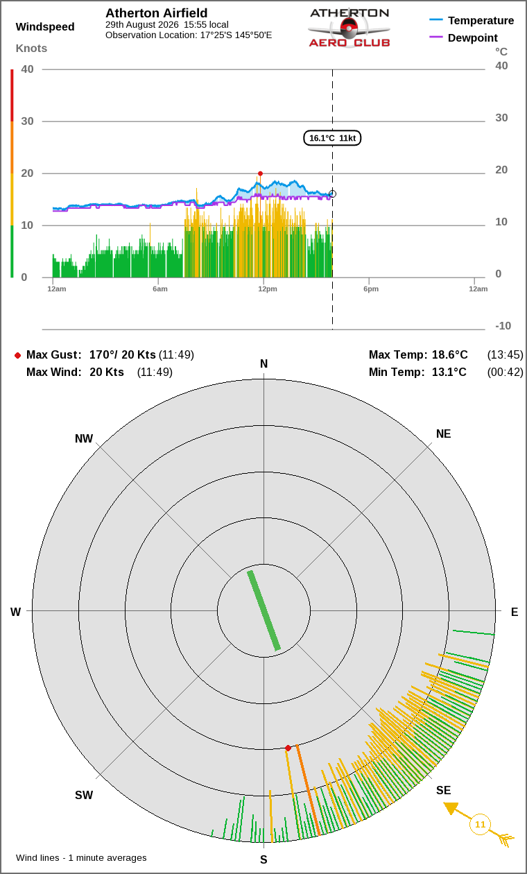 Wind and temperature