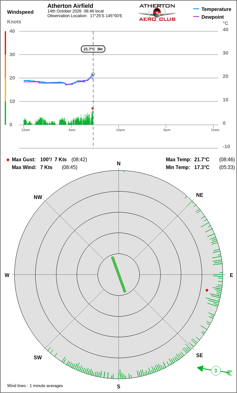Wind and temperature