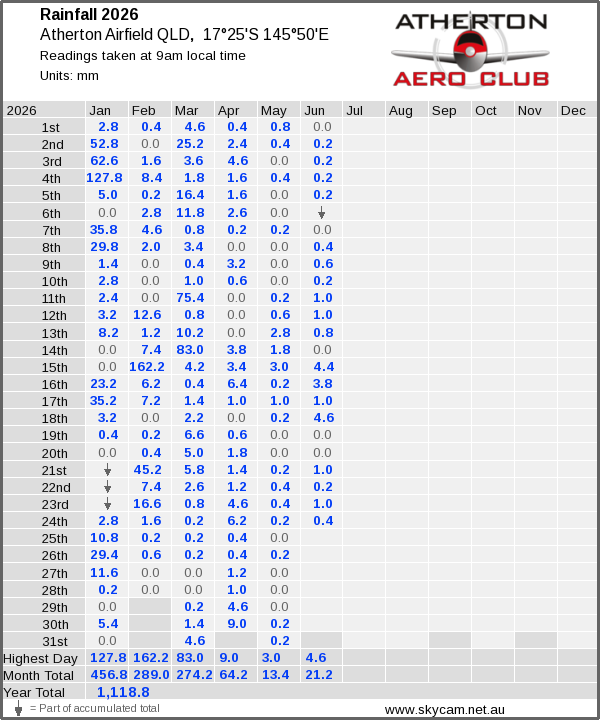 Daily rainfall table