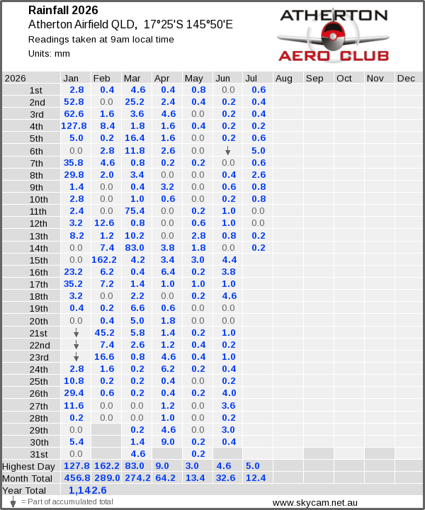 Daily rainfall table