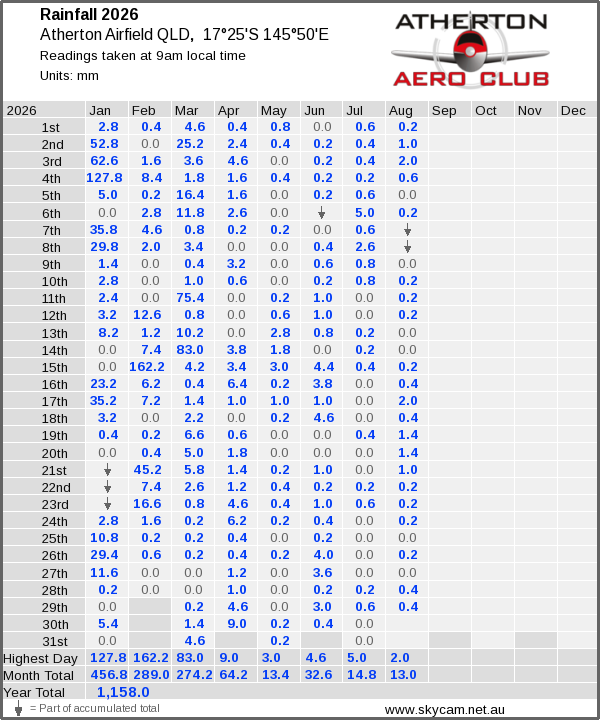 Daily rainfall table