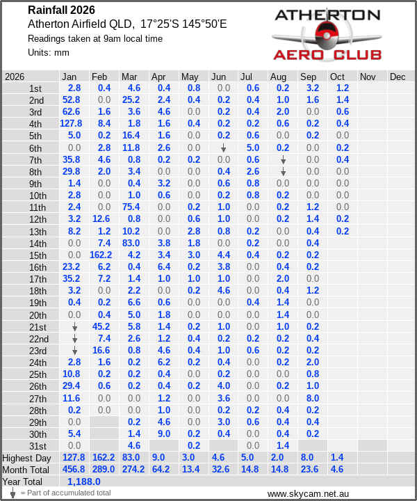 Daily rainfall table