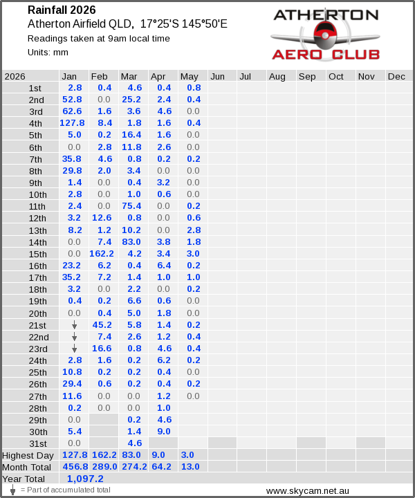 Daily rainfall table