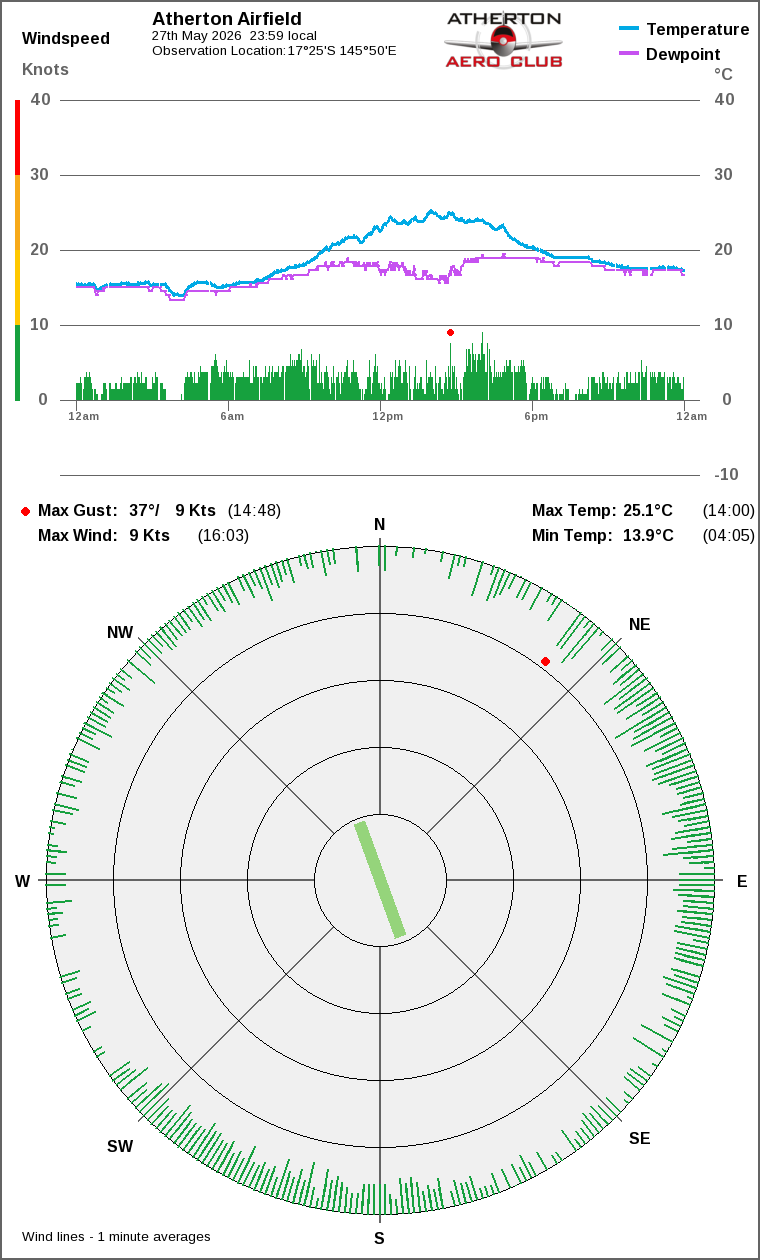 Wind and temperature