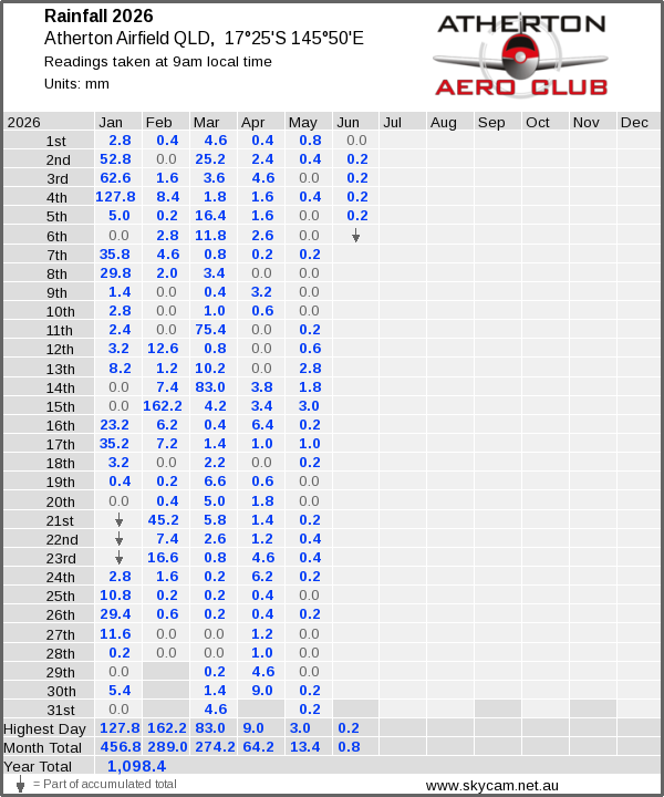 Daily rainfall table