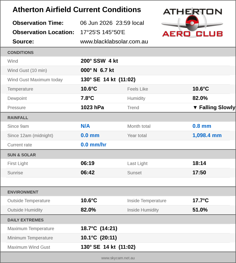 Current conditions summary