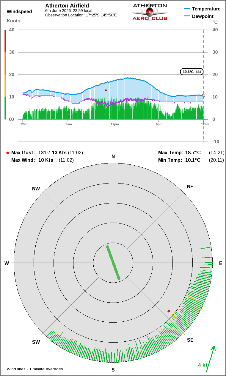 Wind and temperature