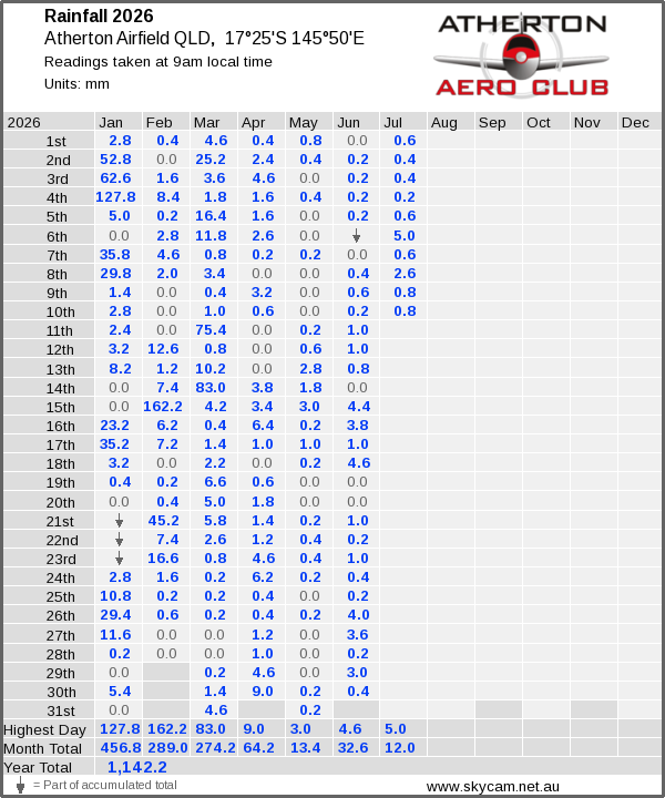 Daily rainfall table