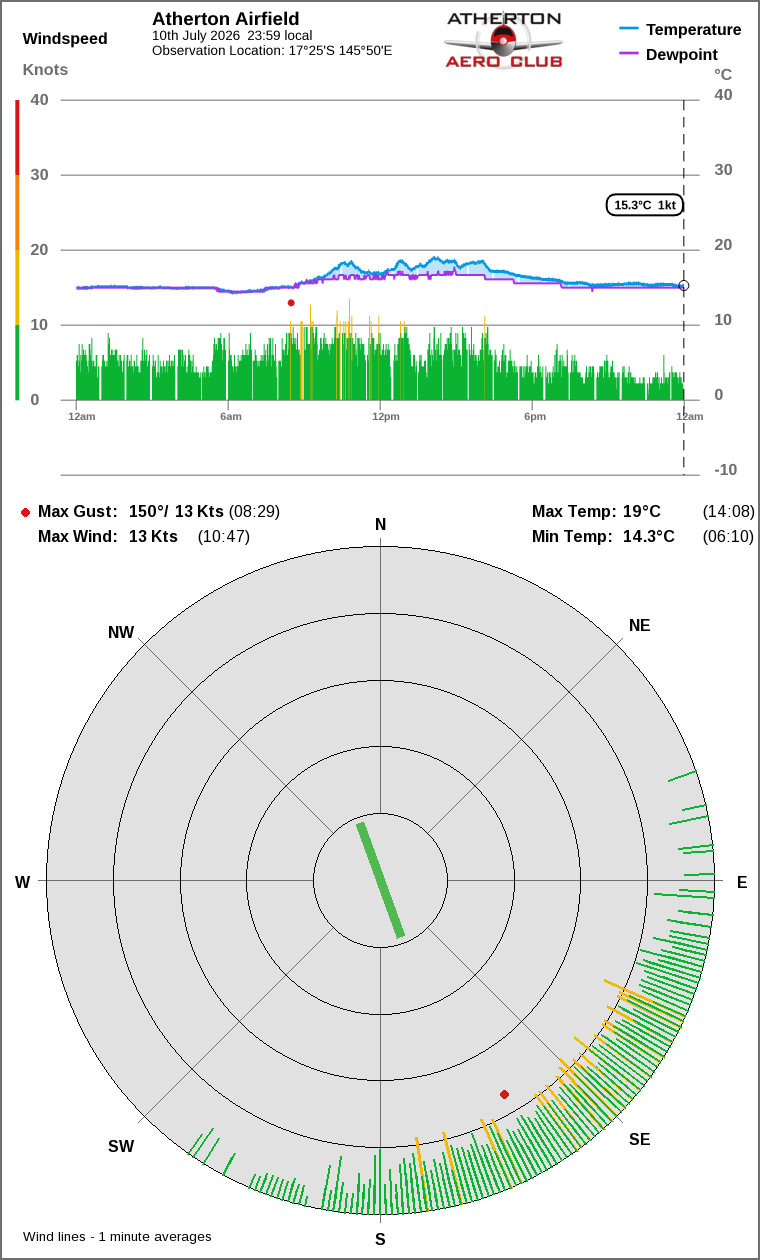 Wind and temperature