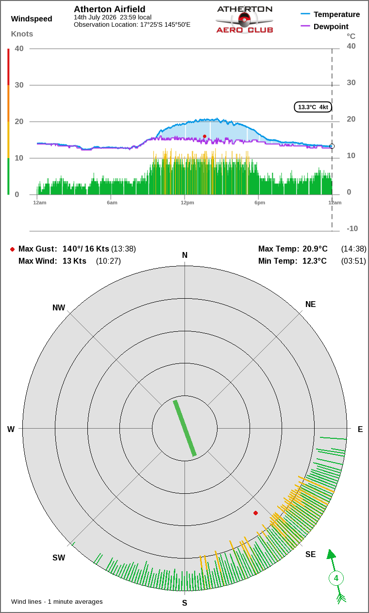 Wind and temperature