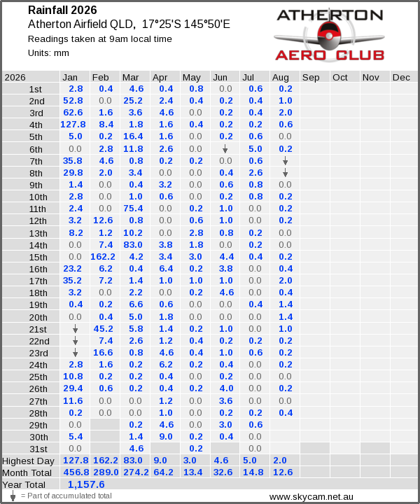 Daily rainfall table
