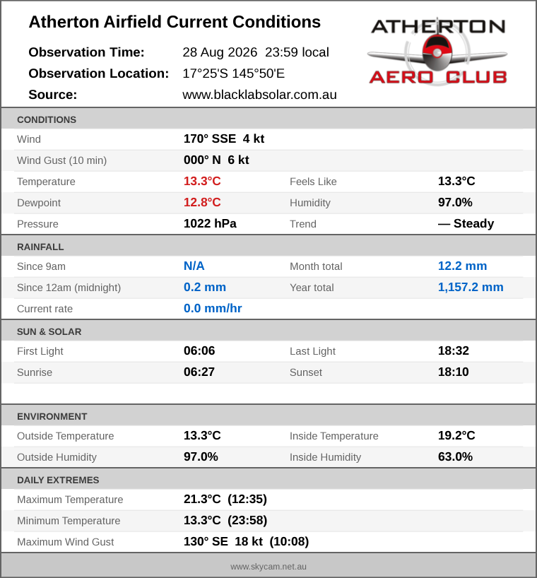 Current conditions summary