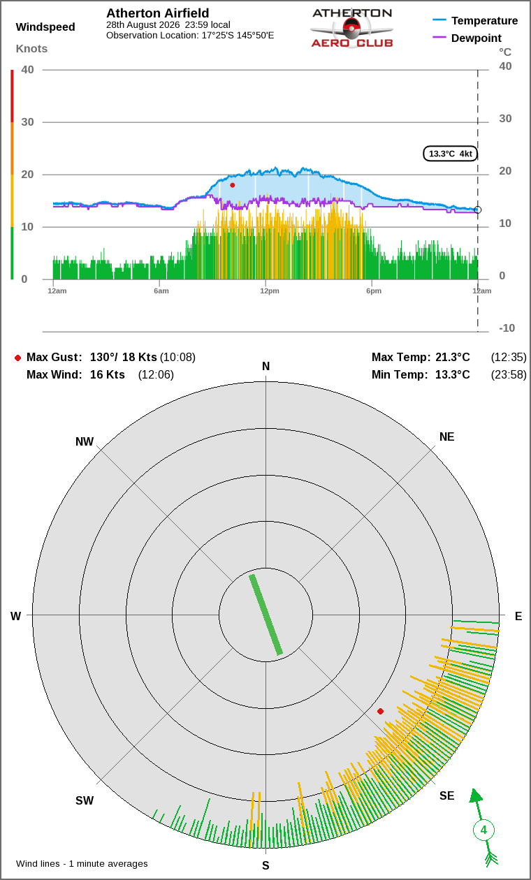 Wind and temperature