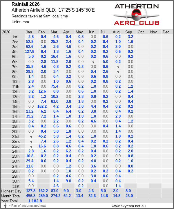 Daily rainfall table