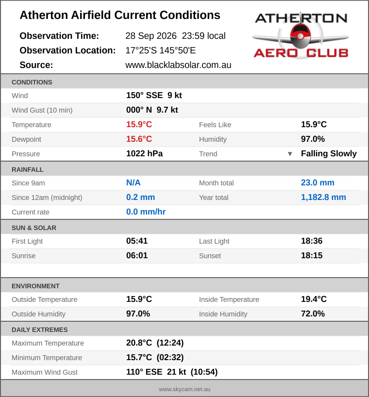 Current conditions summary