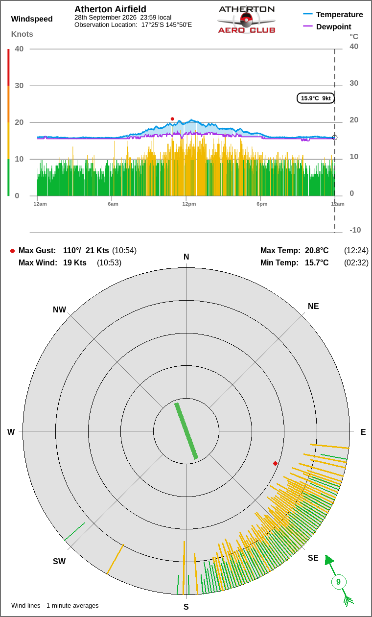 Wind and temperature