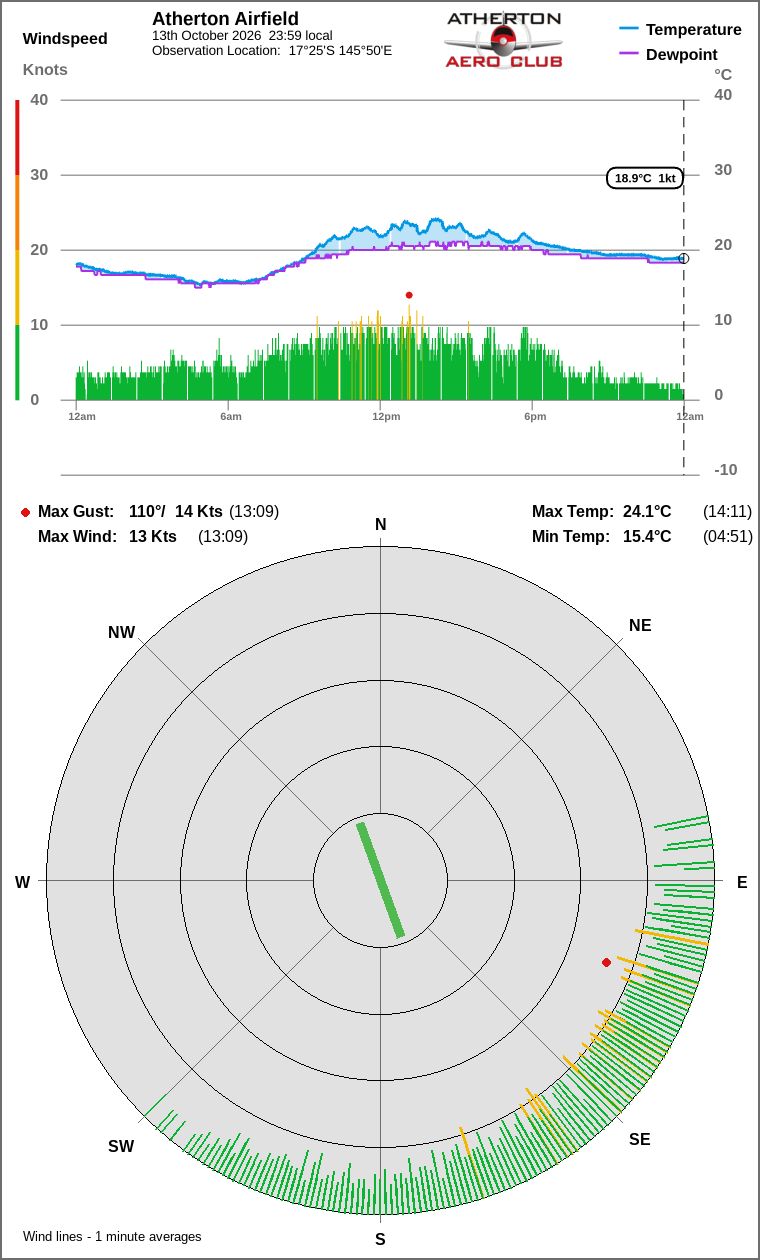 Wind and temperature