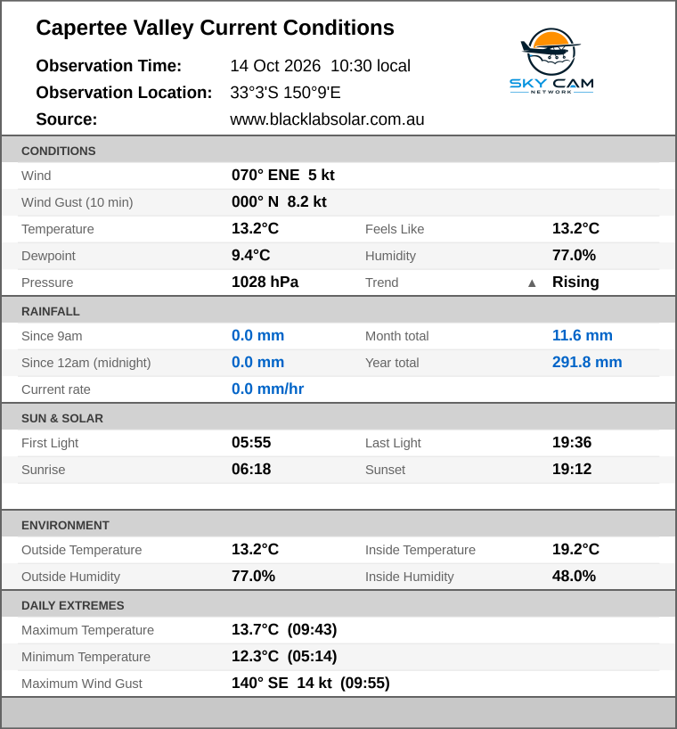 Current conditions summary