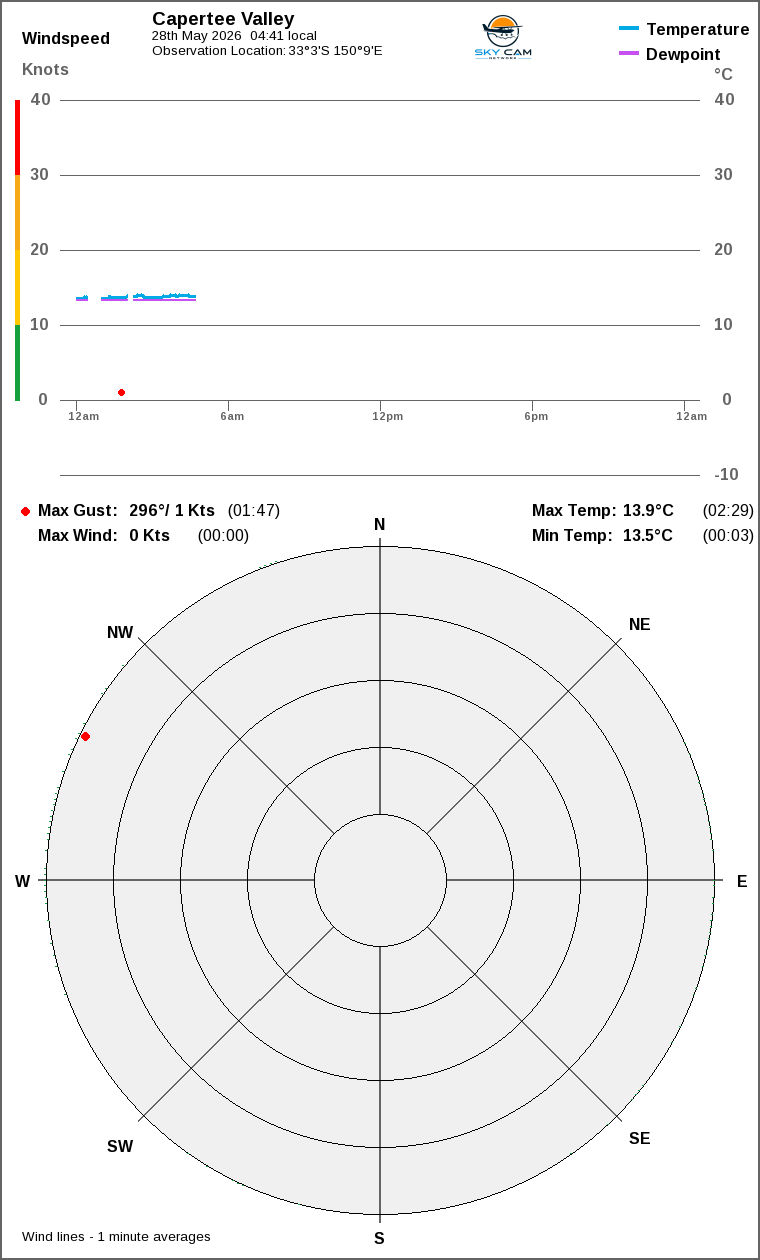 Wind and temperature