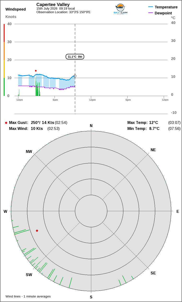 Wind and temperature