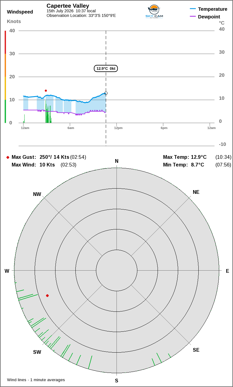 Wind and temperature