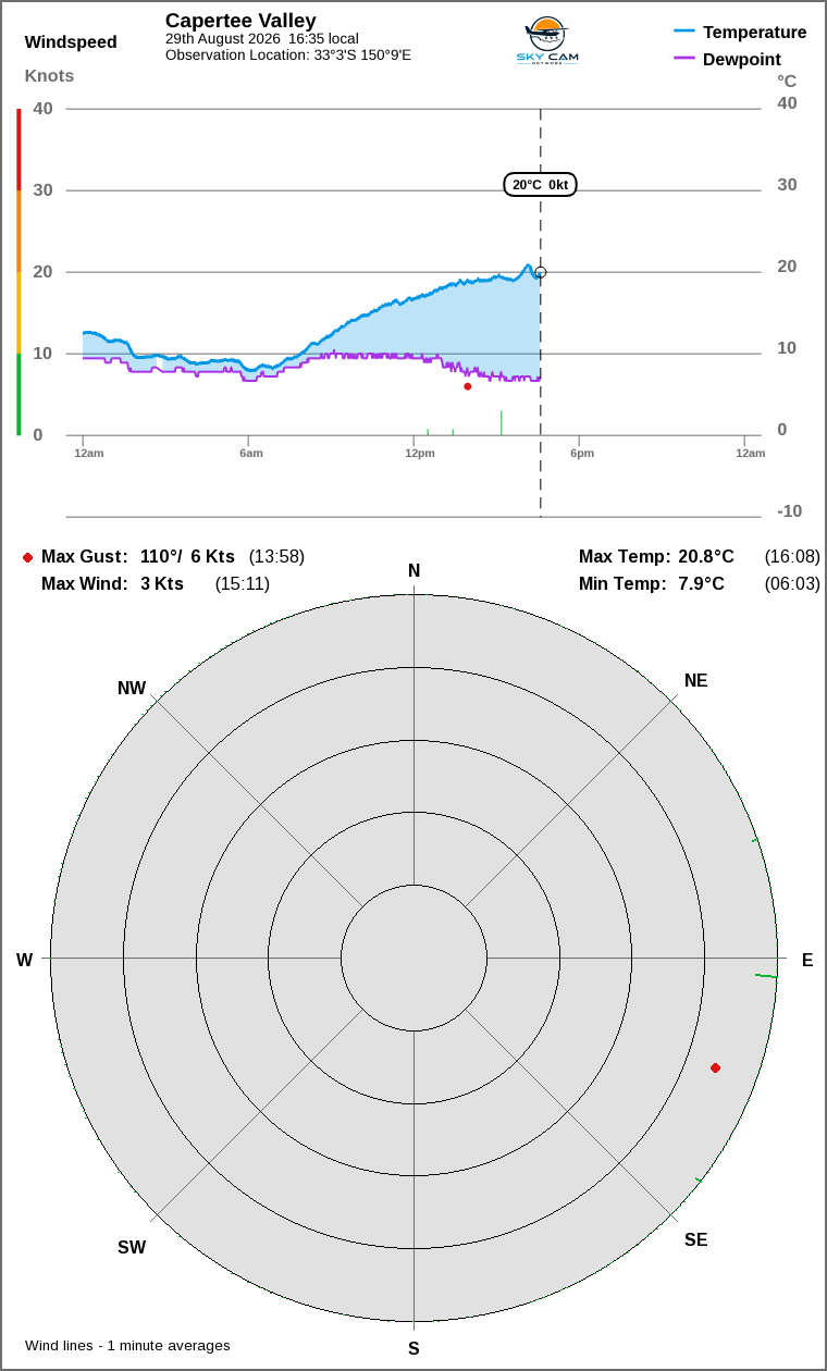 Wind and temperature