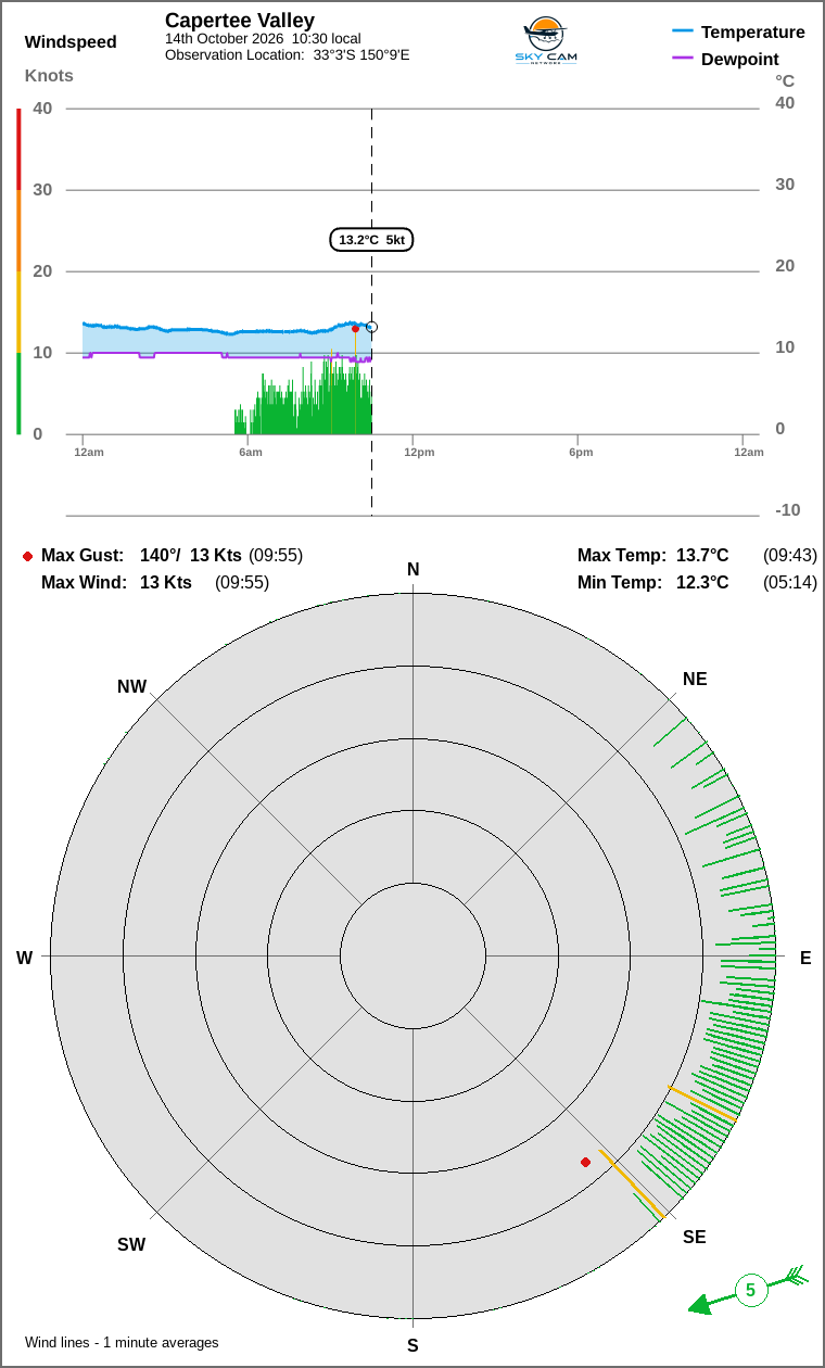 Wind and temperature