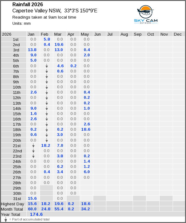 Daily rainfall table