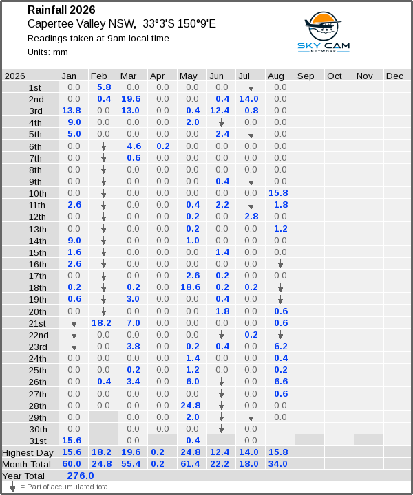 Daily rainfall table