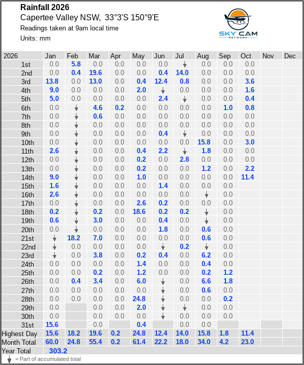 Daily rainfall table