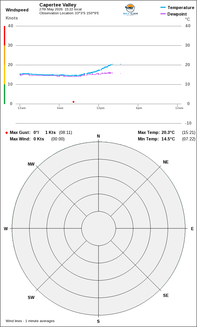 Wind and temperature