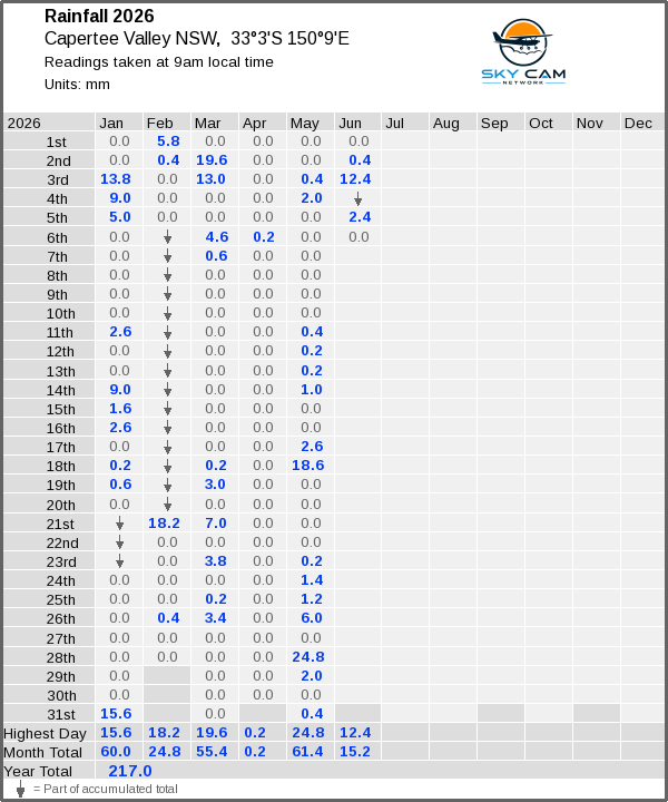 Daily rainfall table
