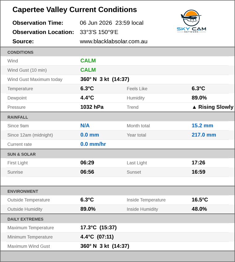 Current conditions summary