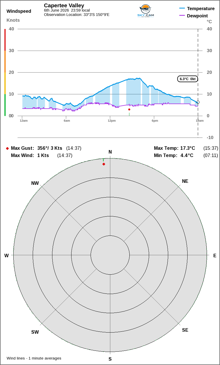 Wind and temperature