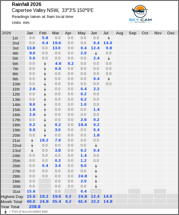 Daily rainfall table