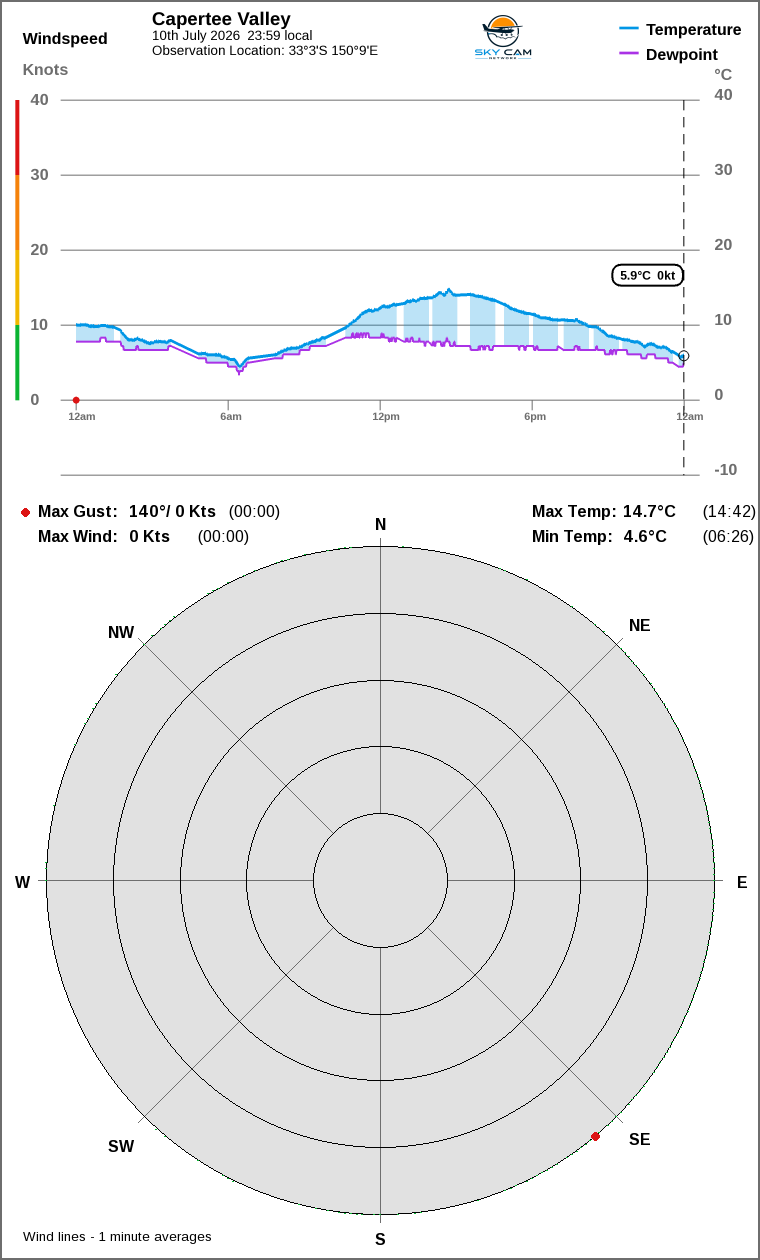Wind and temperature