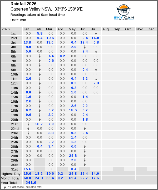 Daily rainfall table