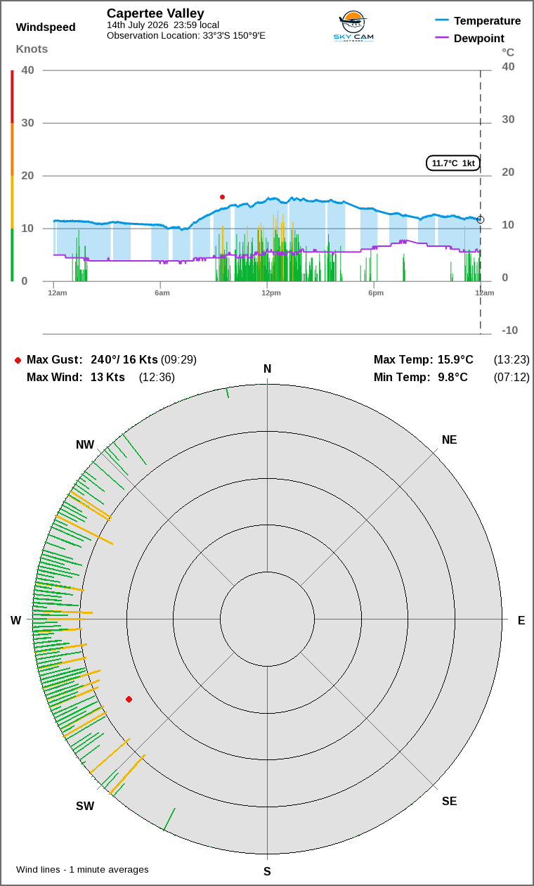 Wind and temperature
