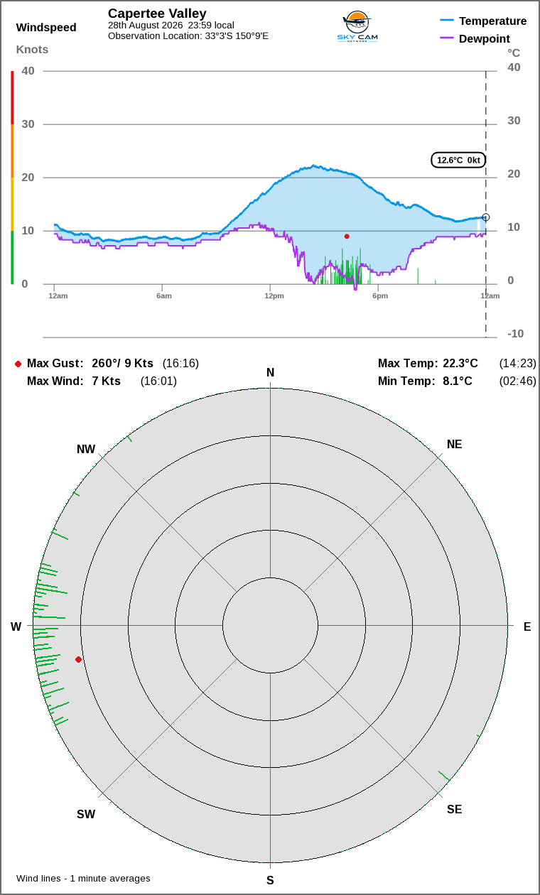 Wind and temperature
