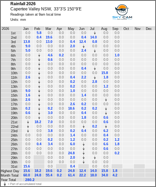 Daily rainfall table