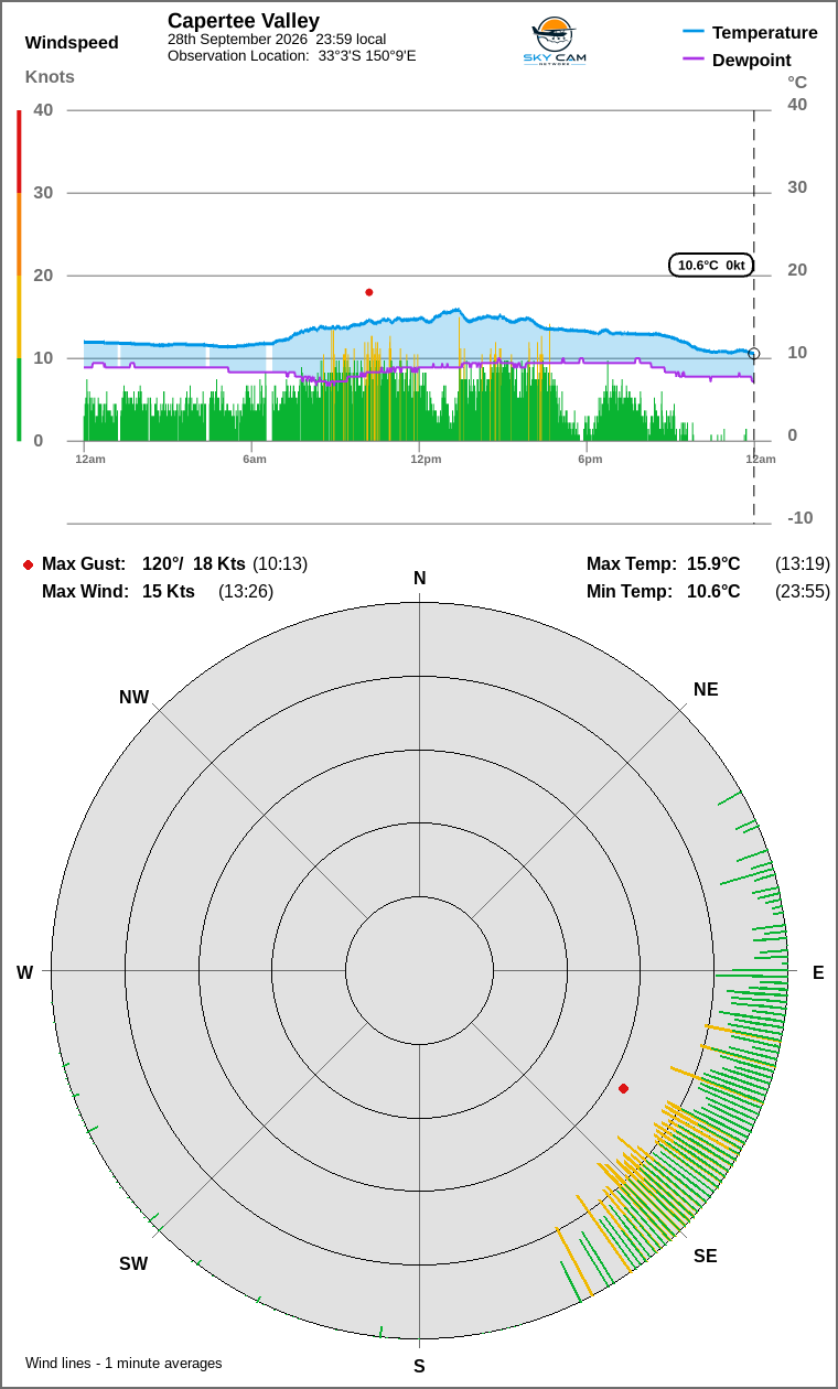 Wind and temperature