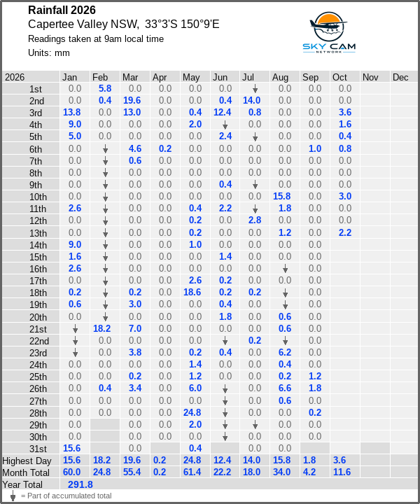 Daily rainfall table