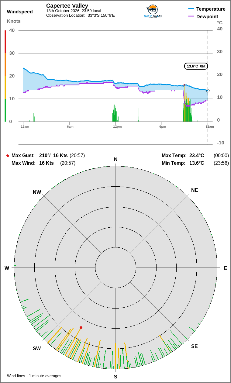 Wind and temperature