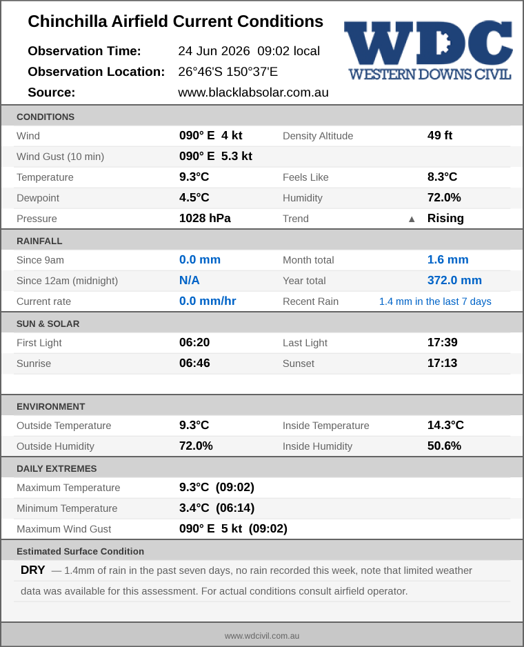 Current conditions summary