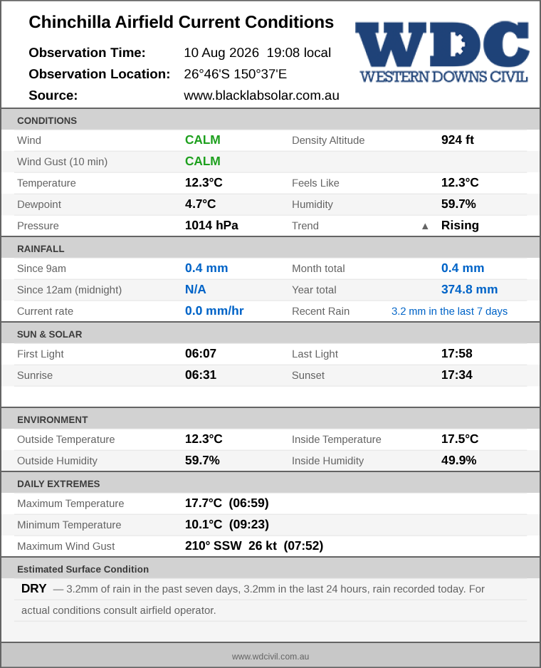 Current conditions summary