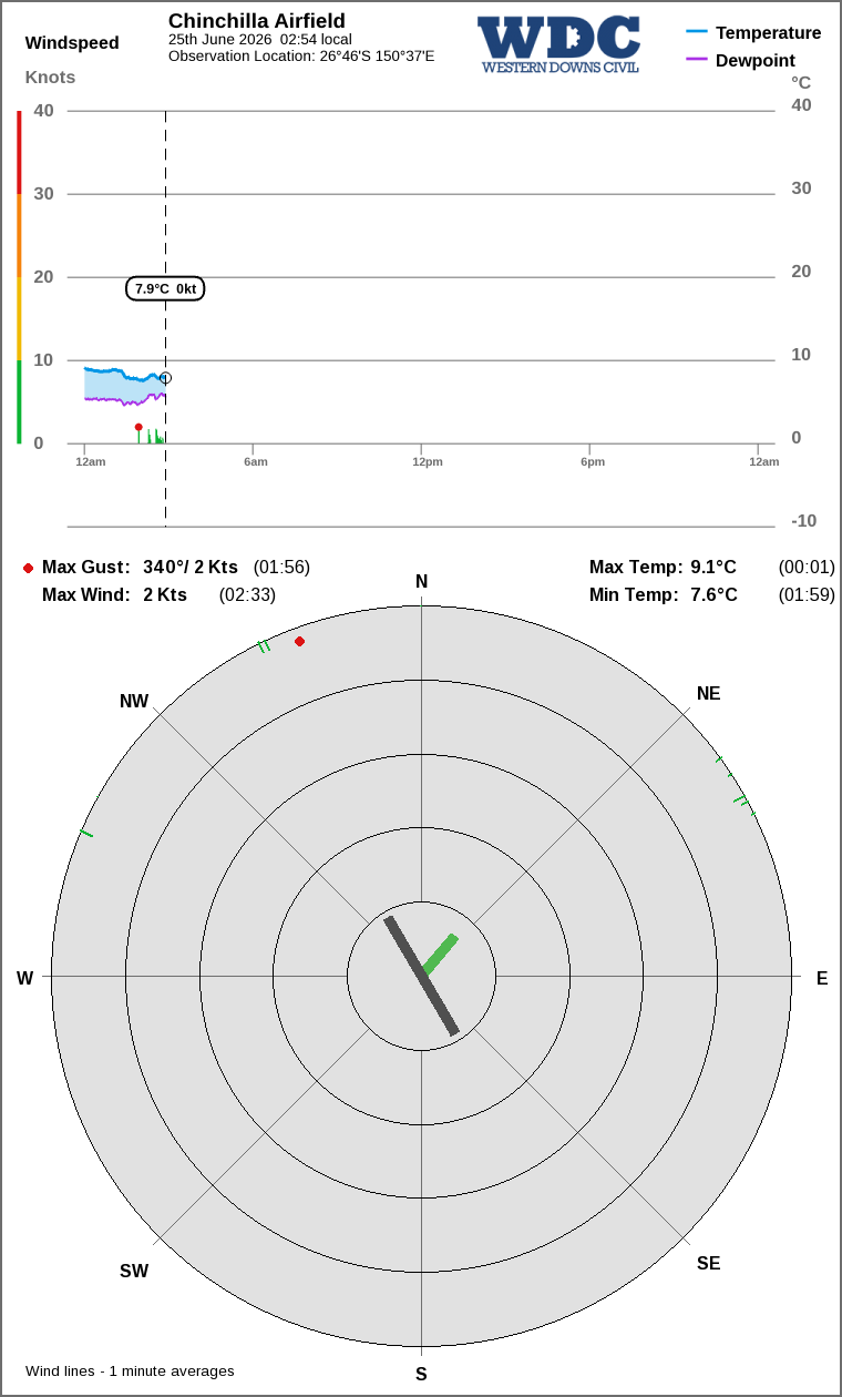Wind and temperature